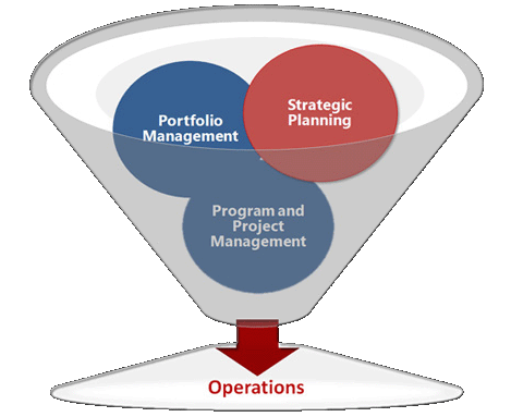 Strategic Planning Chart