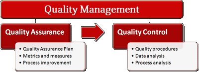 Quality Management Chart