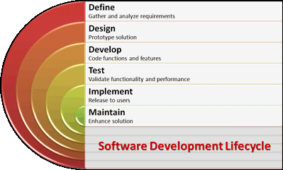 Software Development Lifecycle Chart